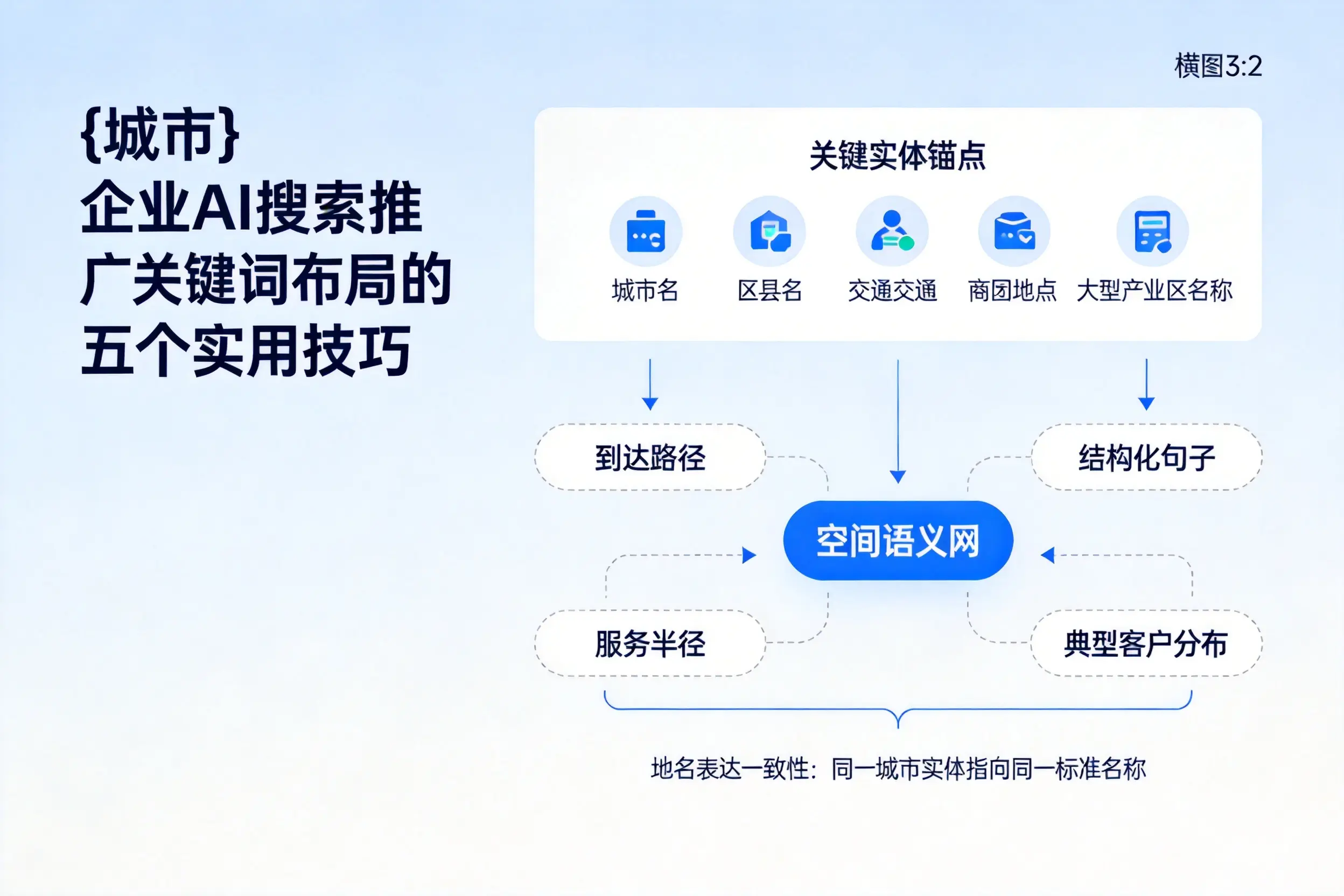 白杨企业AI搜索推广关键词布局的五个实用技巧