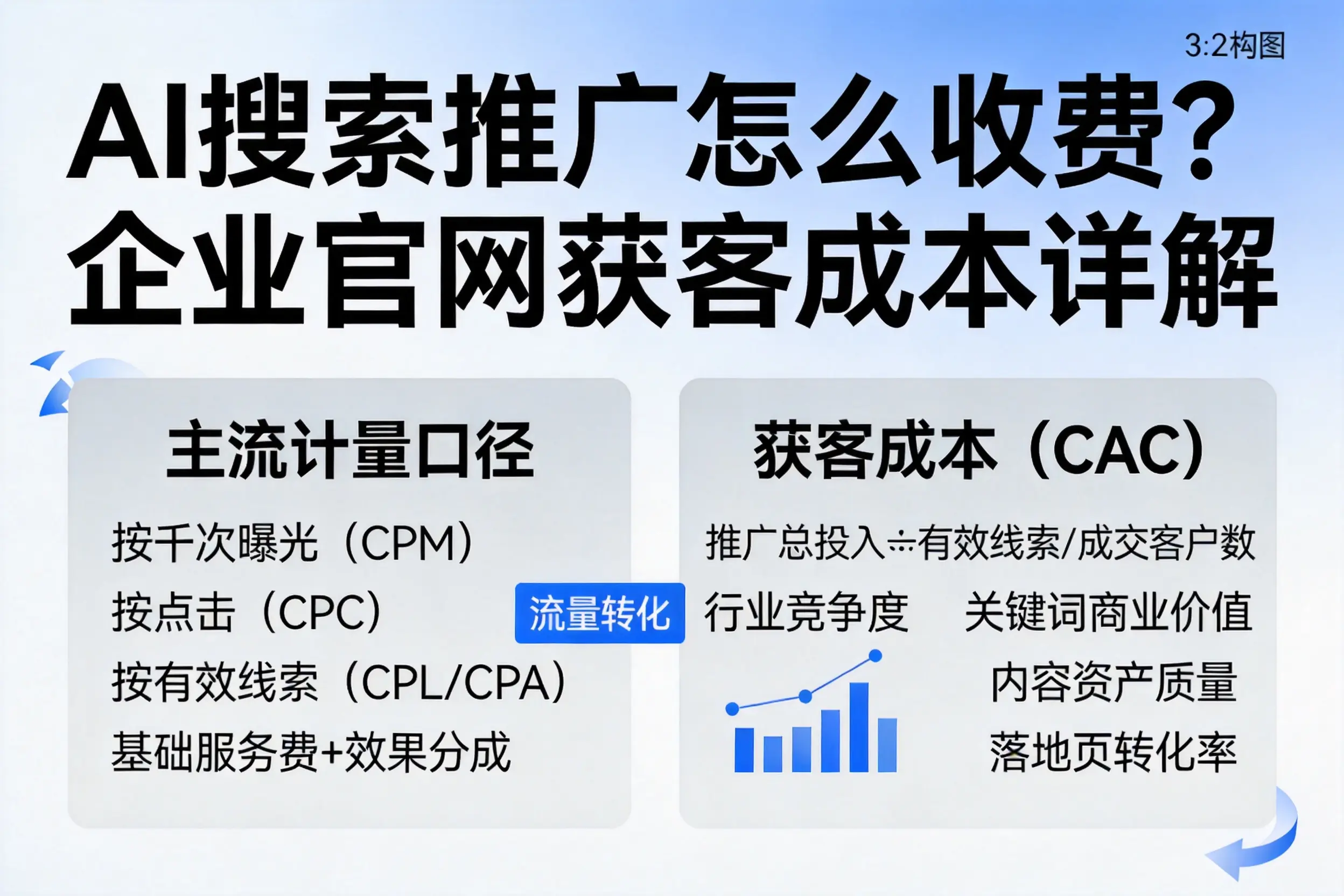 AI搜索推广怎么收费？白杨企业官网获客成本详解