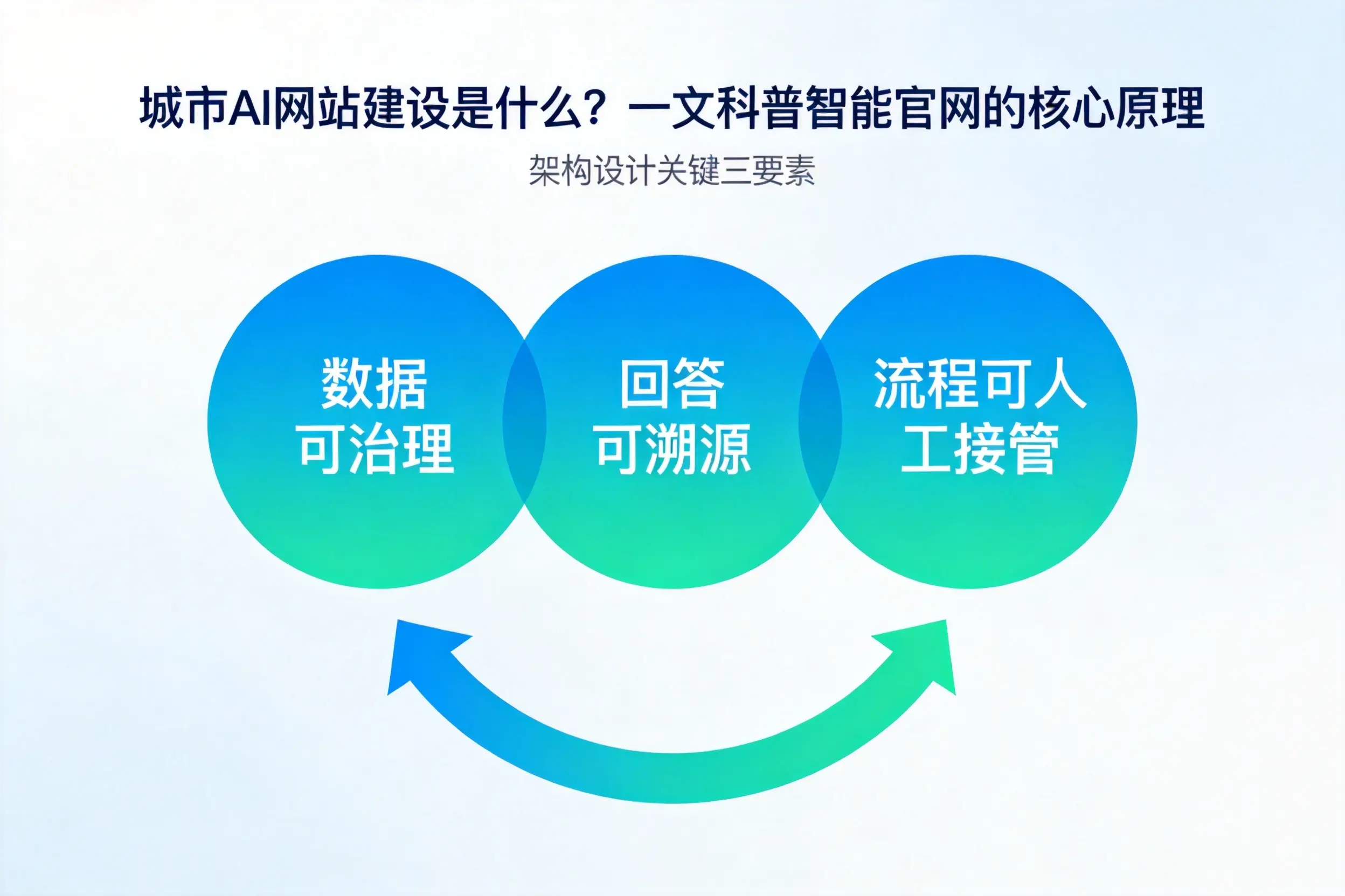 白杨AI网站建设是什么？一文科普智能官网的核心原理