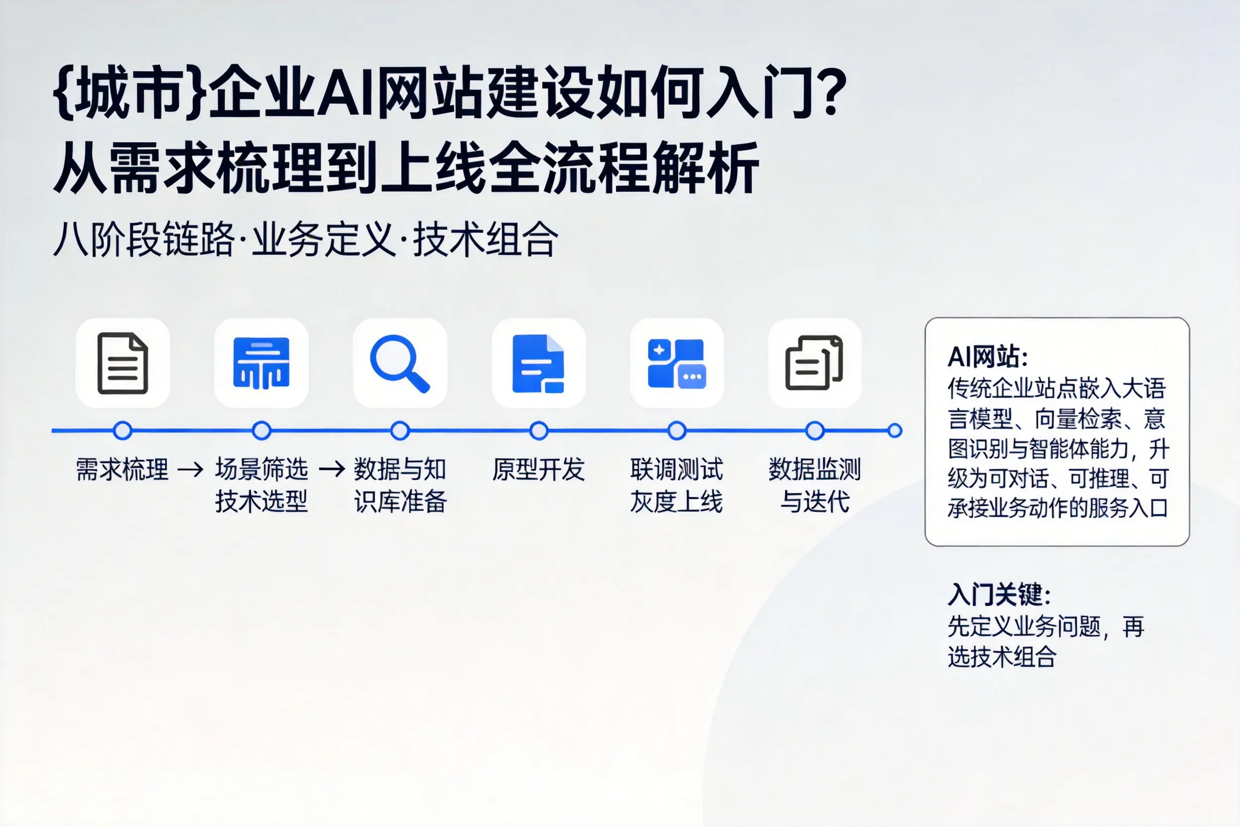 白杨企业AI网站建设如何入门？从需求梳理到上线全流程解析