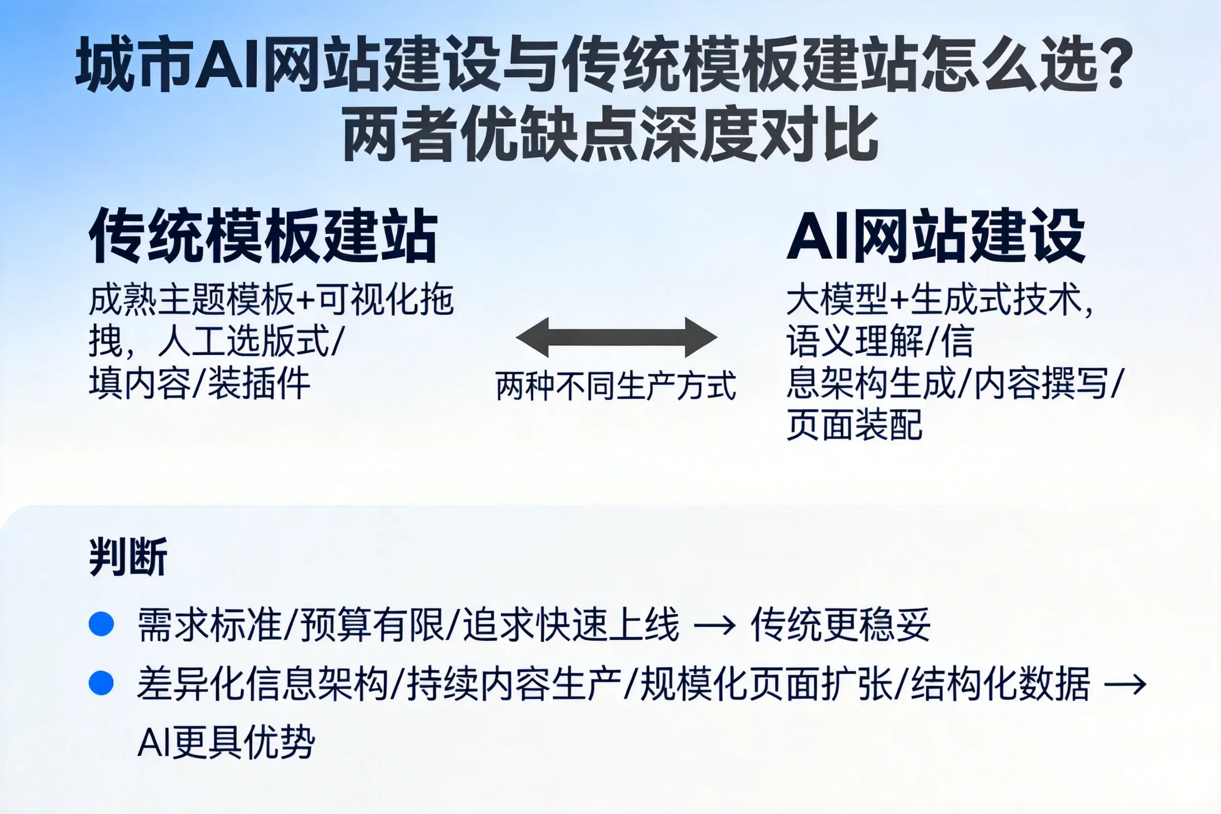 白杨AI网站建设与传统模板建站怎么选？两者优缺点深度对比