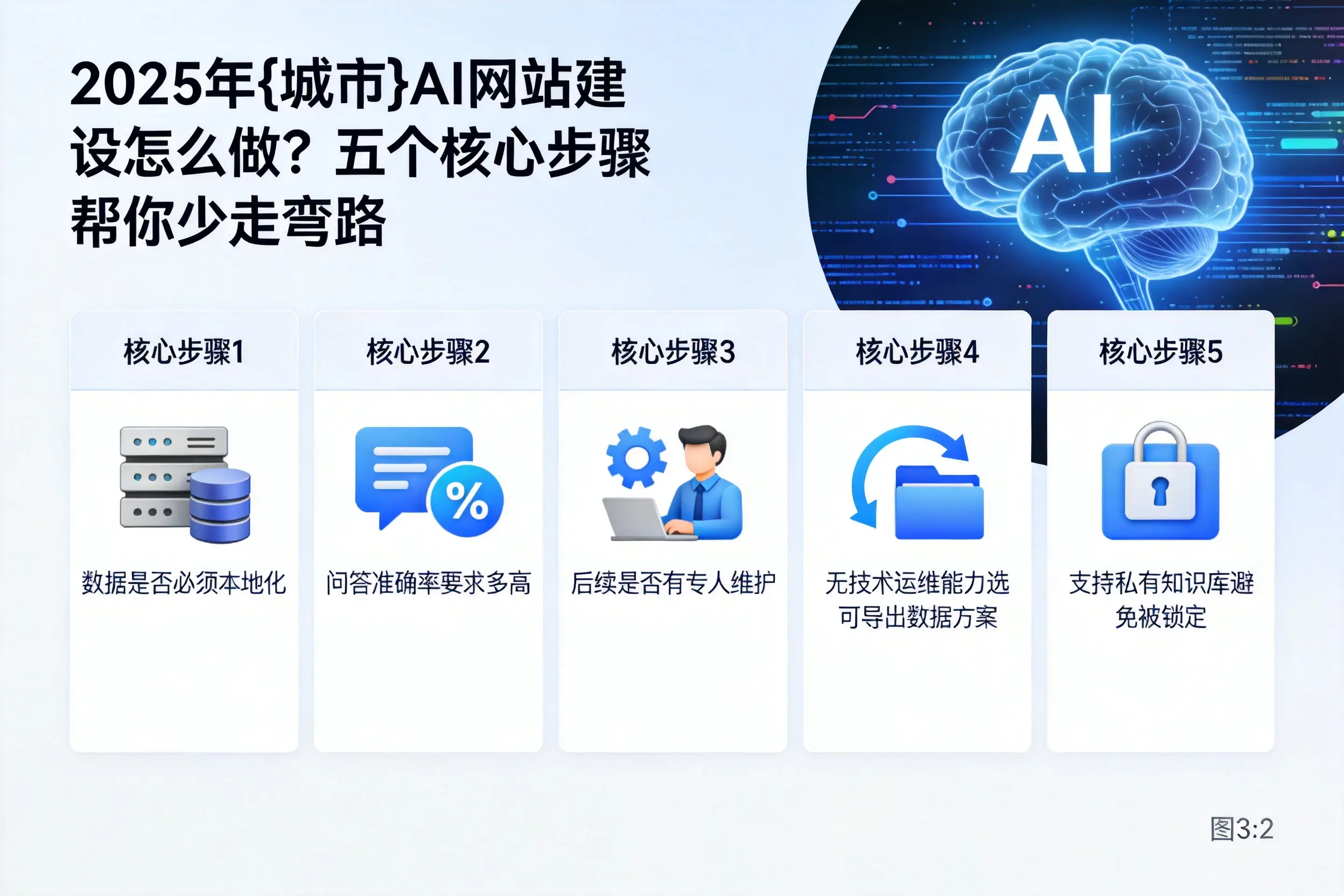 2025年白杨AI网站建设怎么做？五个核心步骤帮你少走弯路