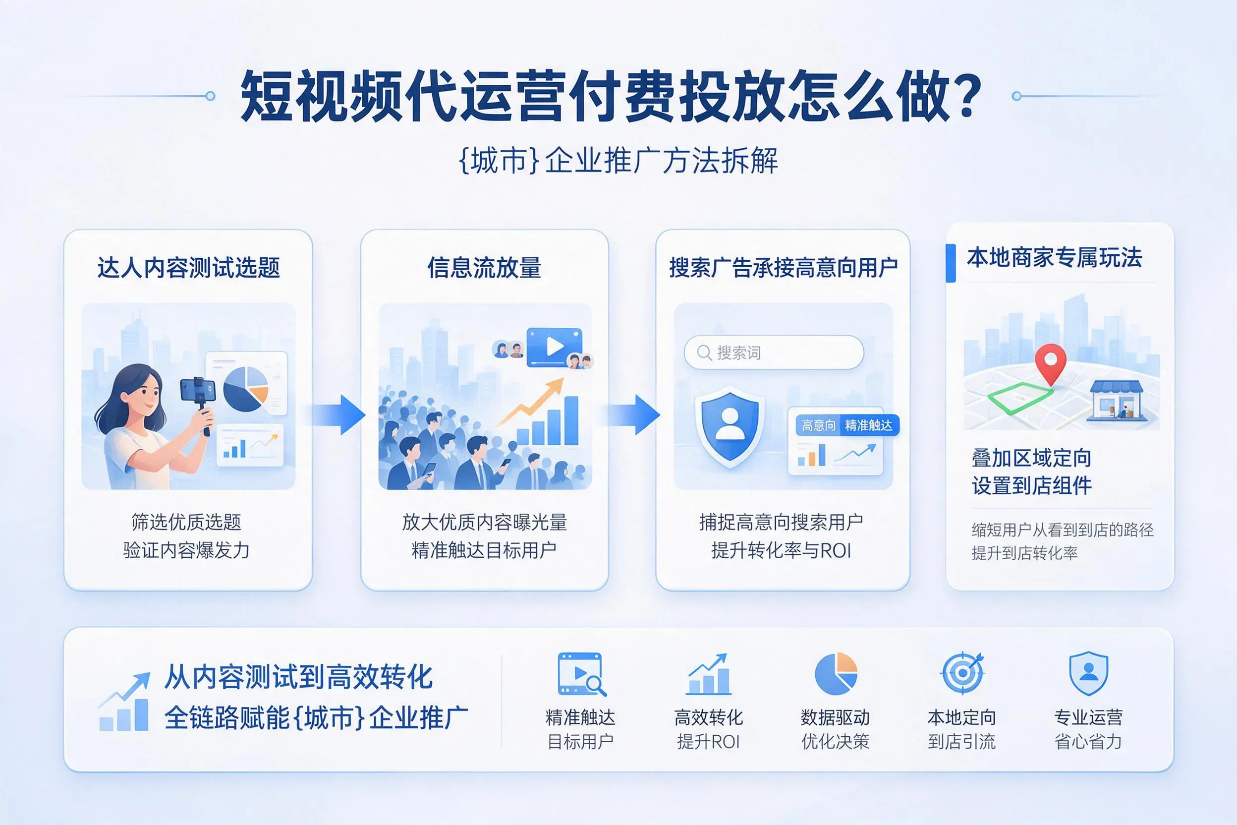 短视频代运营付费投放怎么做？白杨企业推广方法拆解