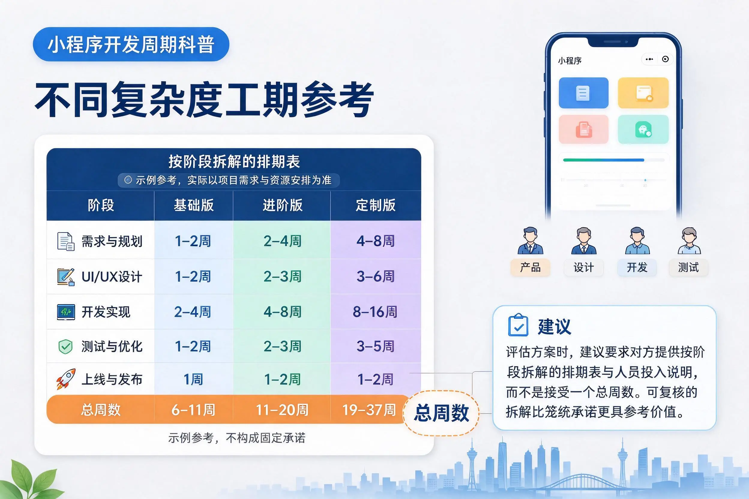 白杨小程序开发周期科普：不同复杂度工期参考