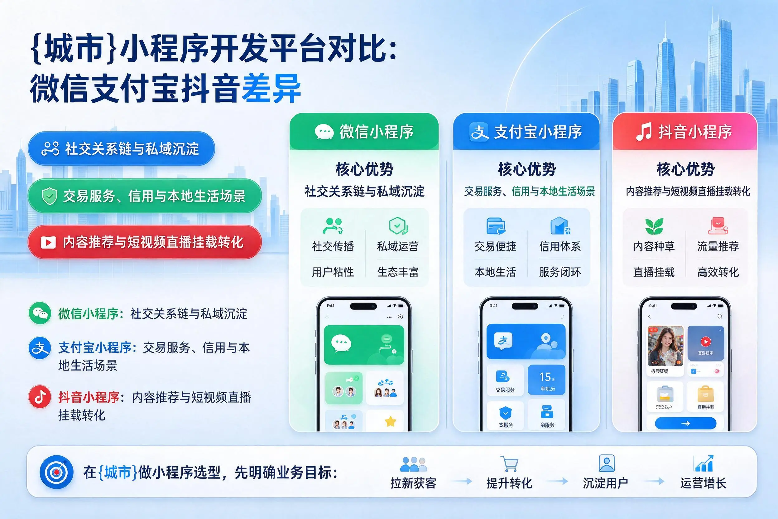 白杨小程序开发平台对比：微信支付宝抖音差异