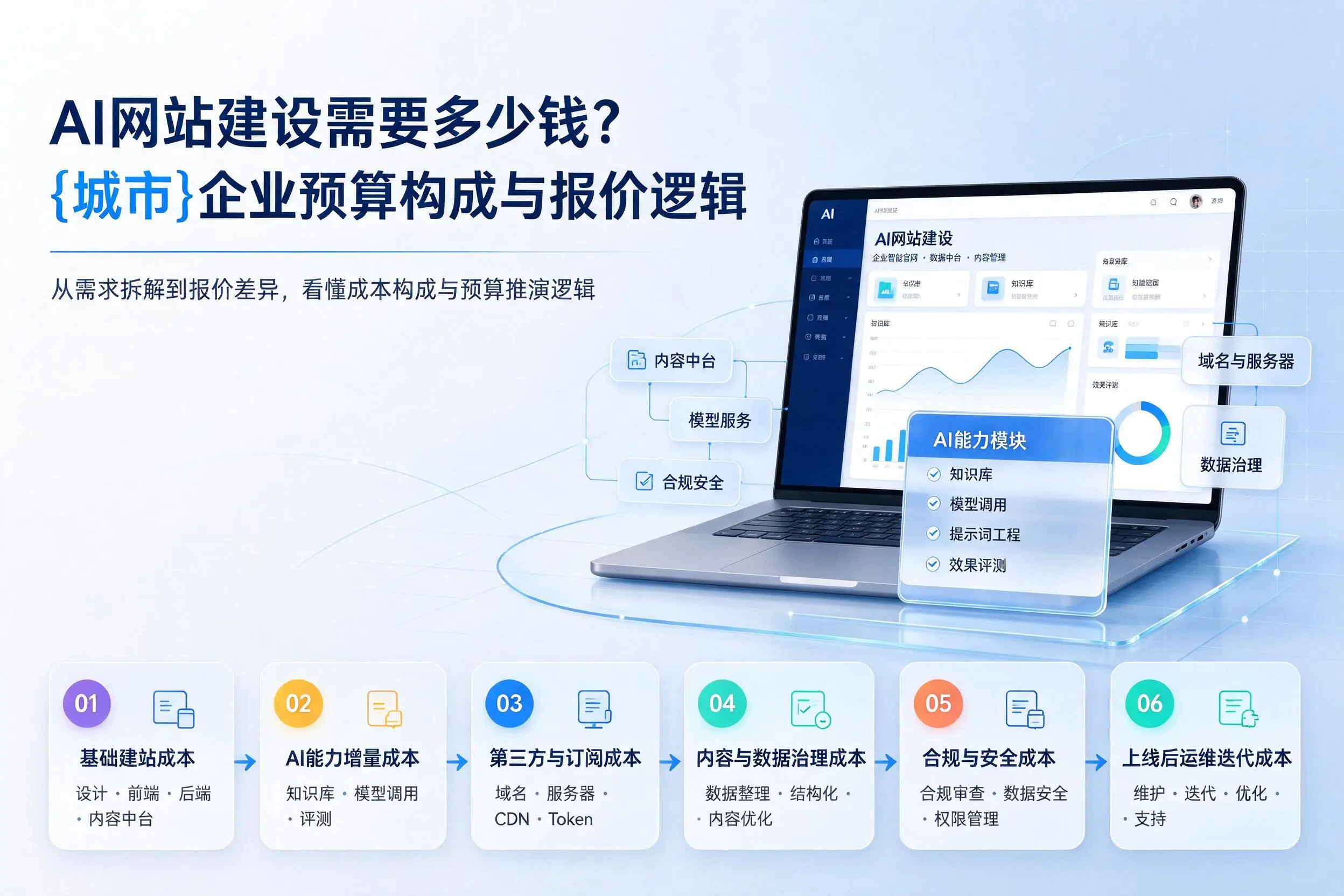 AI网站建设需要多少钱？白杨企业预算构成与报价逻辑