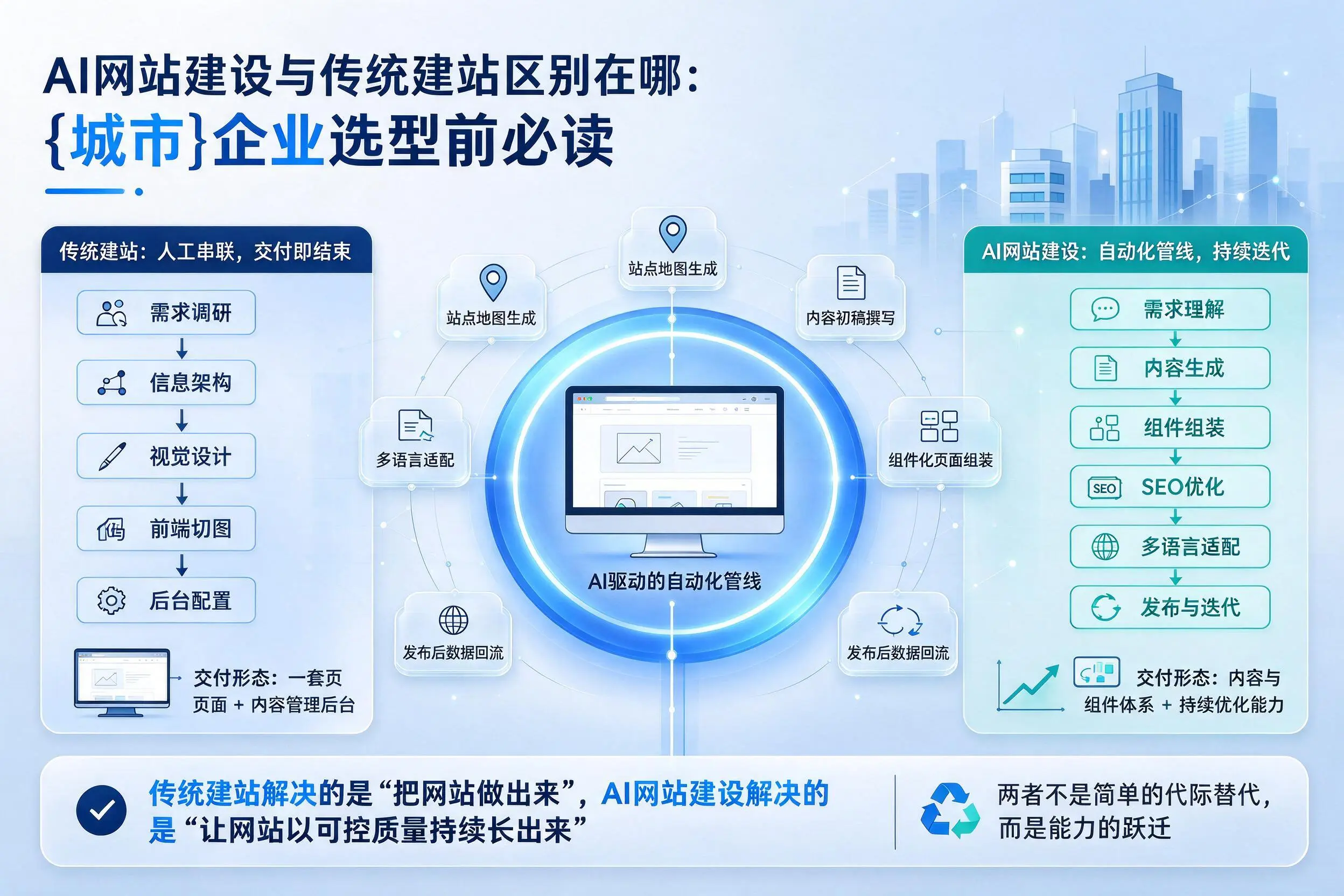 AI网站建设与传统建站区别在哪：白杨企业选型前必读