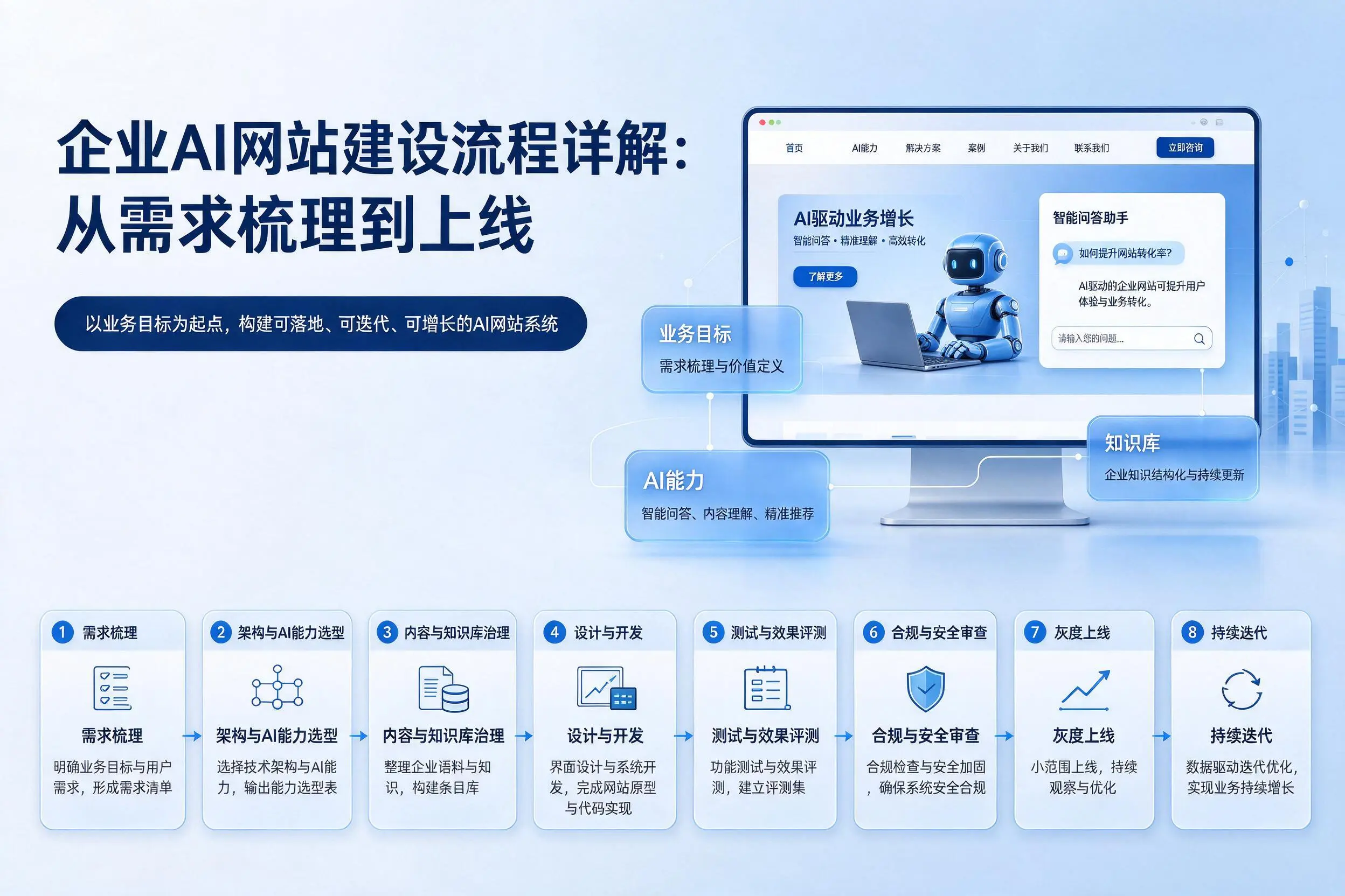 白杨企业AI网站建设流程详解：从需求梳理到上线