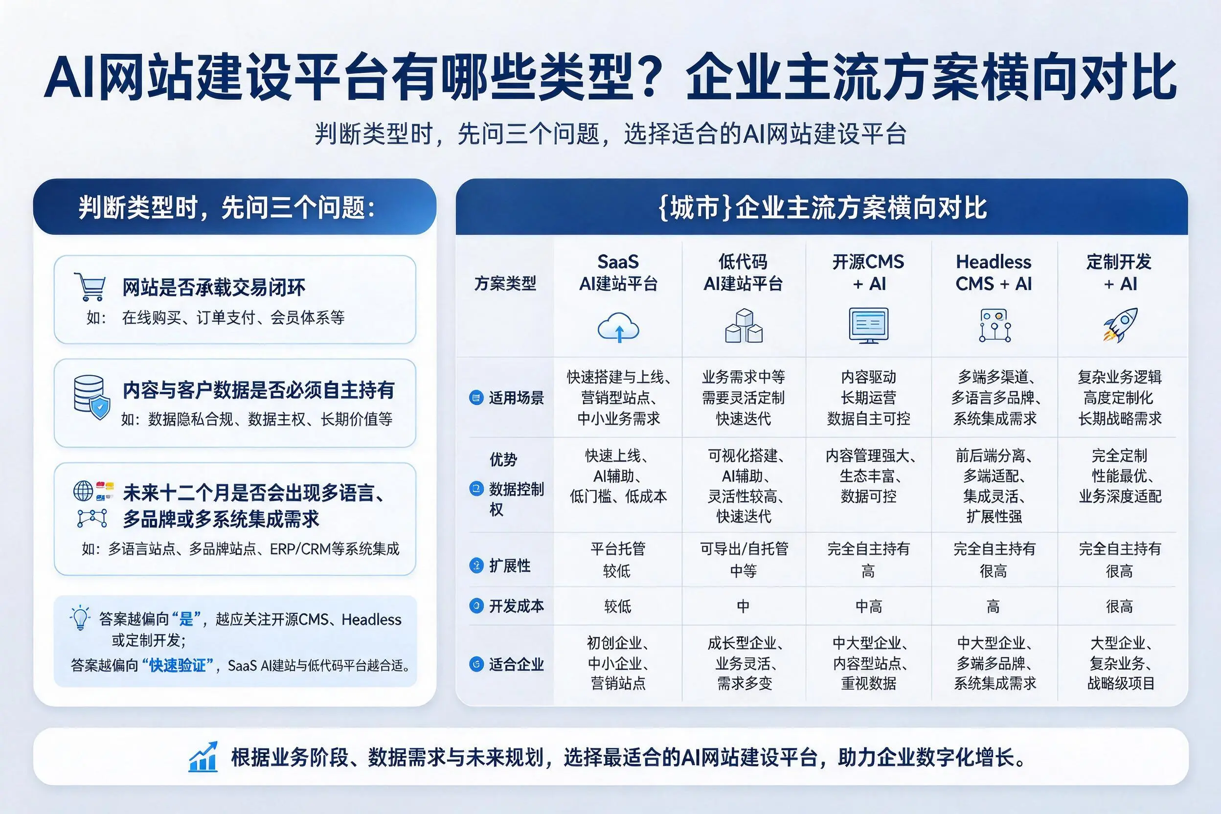 AI网站建设平台有哪些类型？白杨企业主流方案横向对比