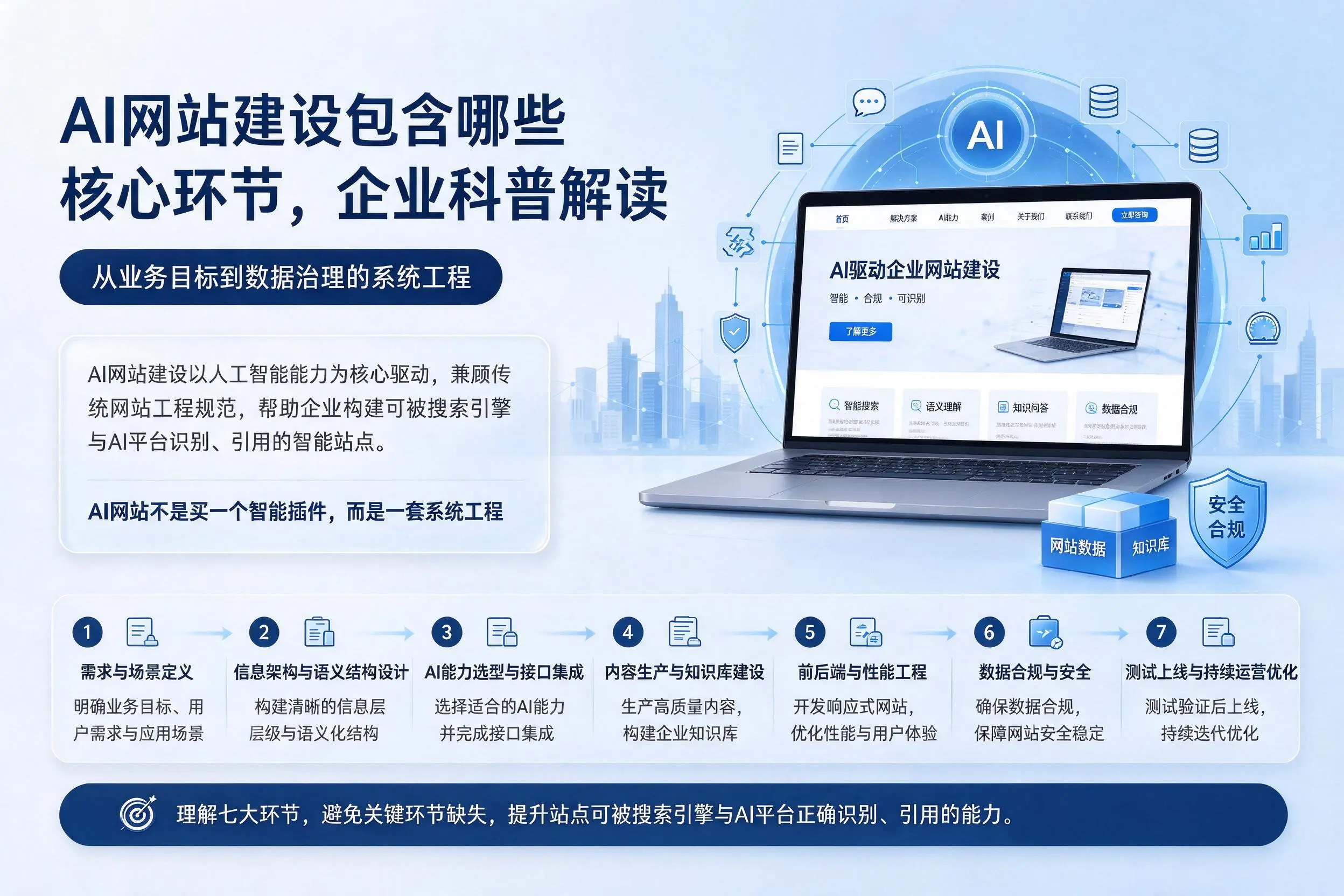 AI网站建设包含哪些核心环节，白杨企业科普解读