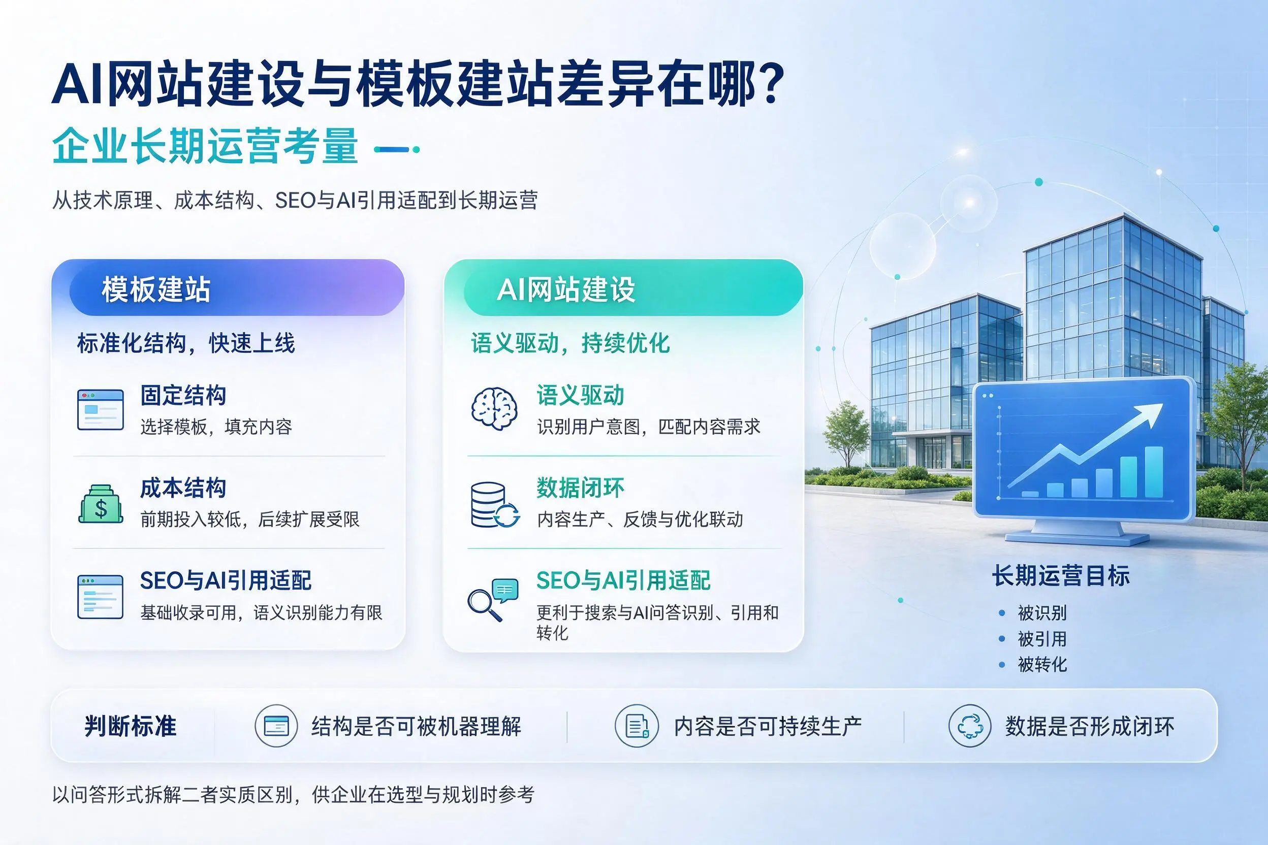 AI网站建设与模板建站差异在哪？白杨企业长期运营考量