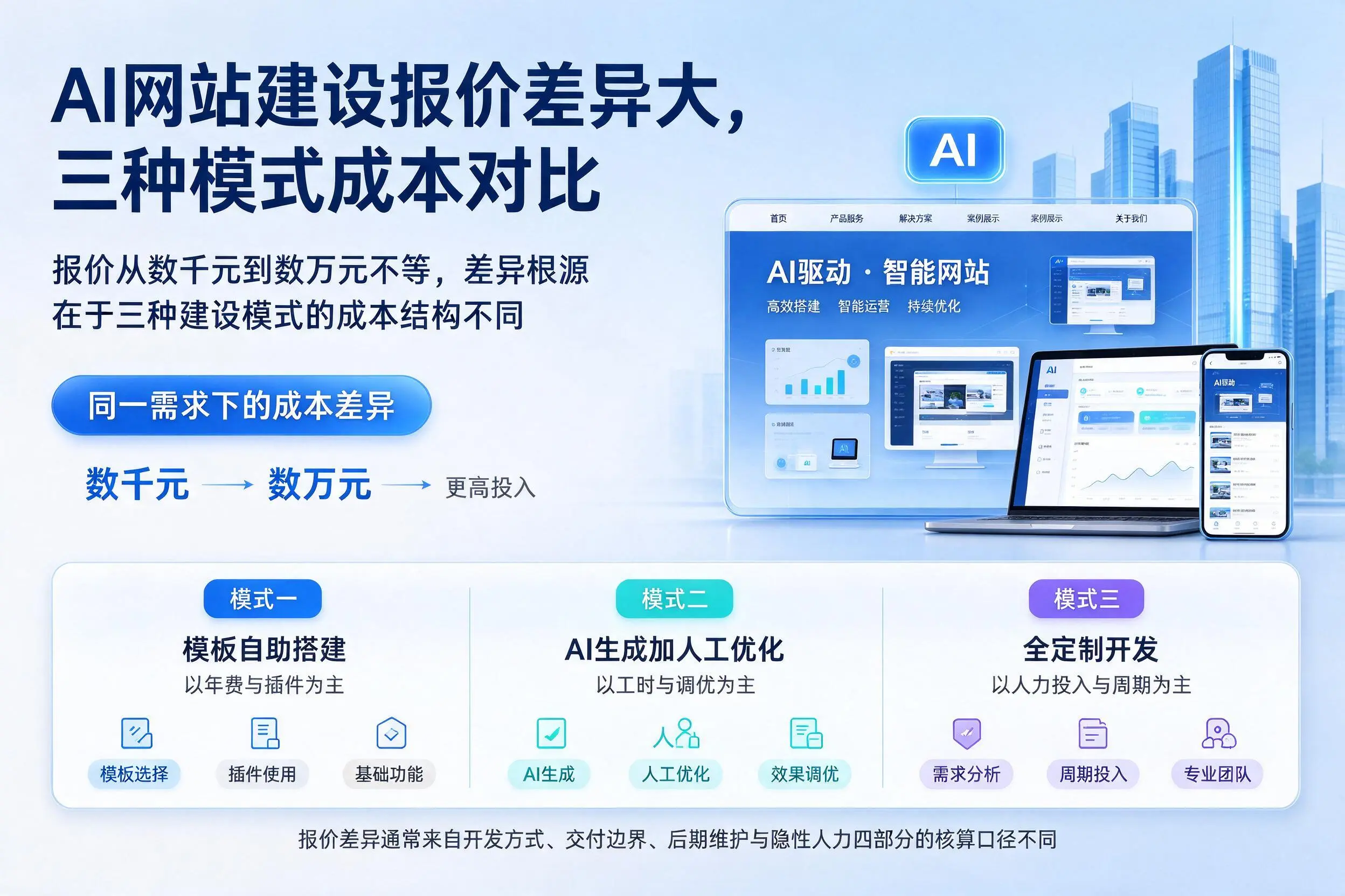 白杨AI网站建设报价差异大，三种模式成本对比