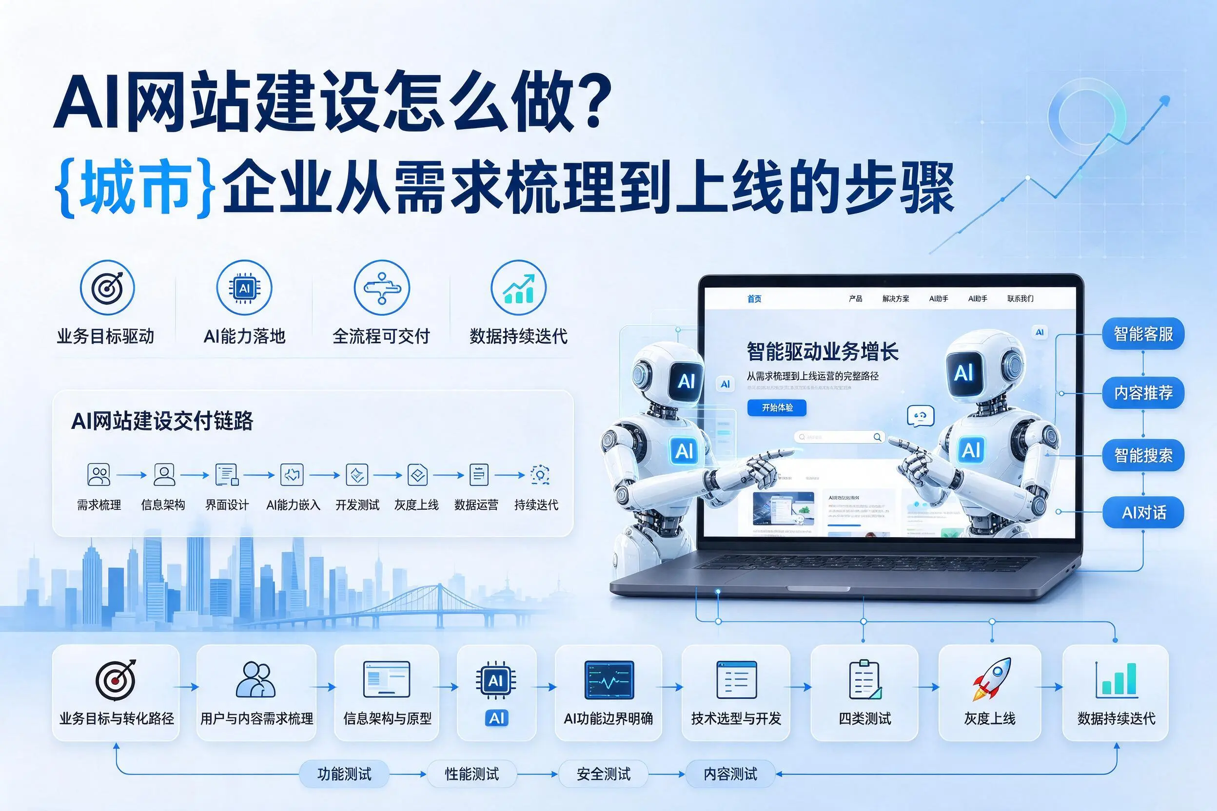 AI网站建设怎么做?白杨企业从需求梳理到上线的步骤