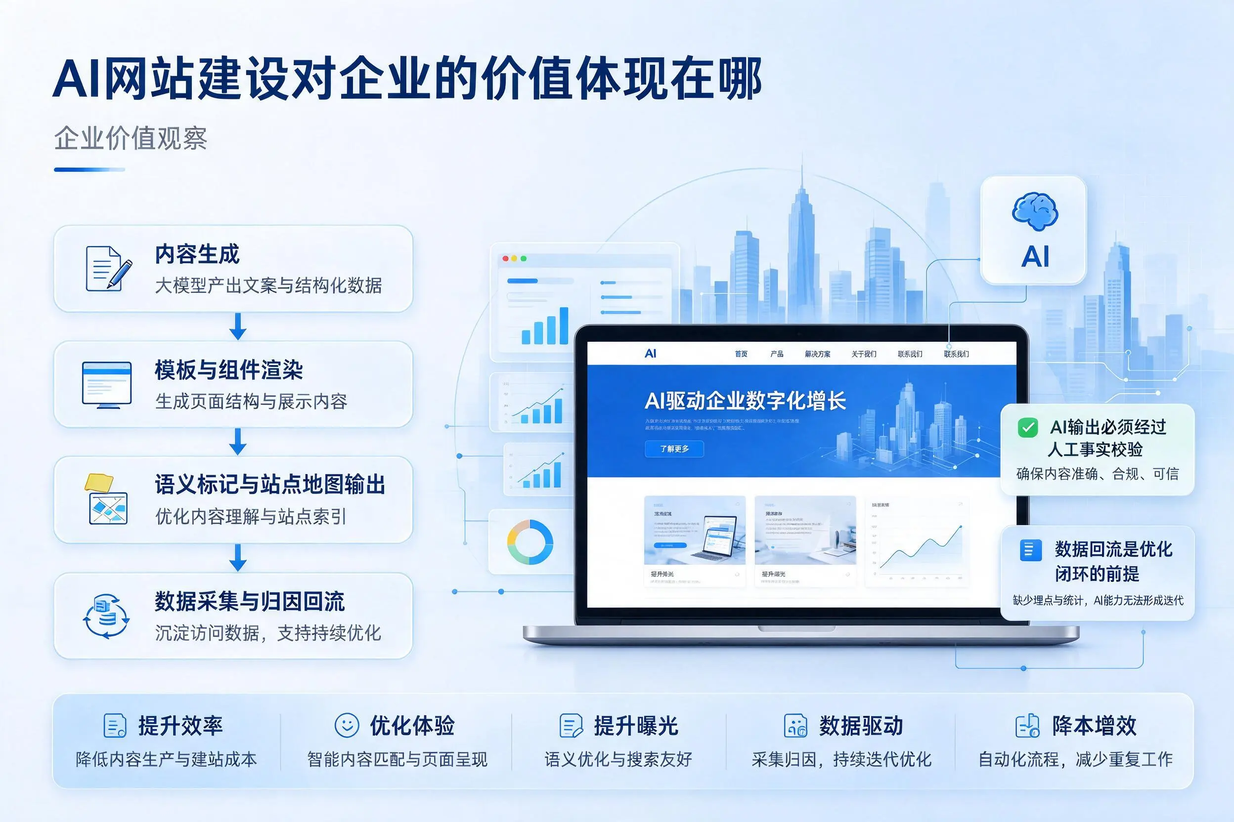 AI网站建设对企业的价值体现在哪，白杨实践观察