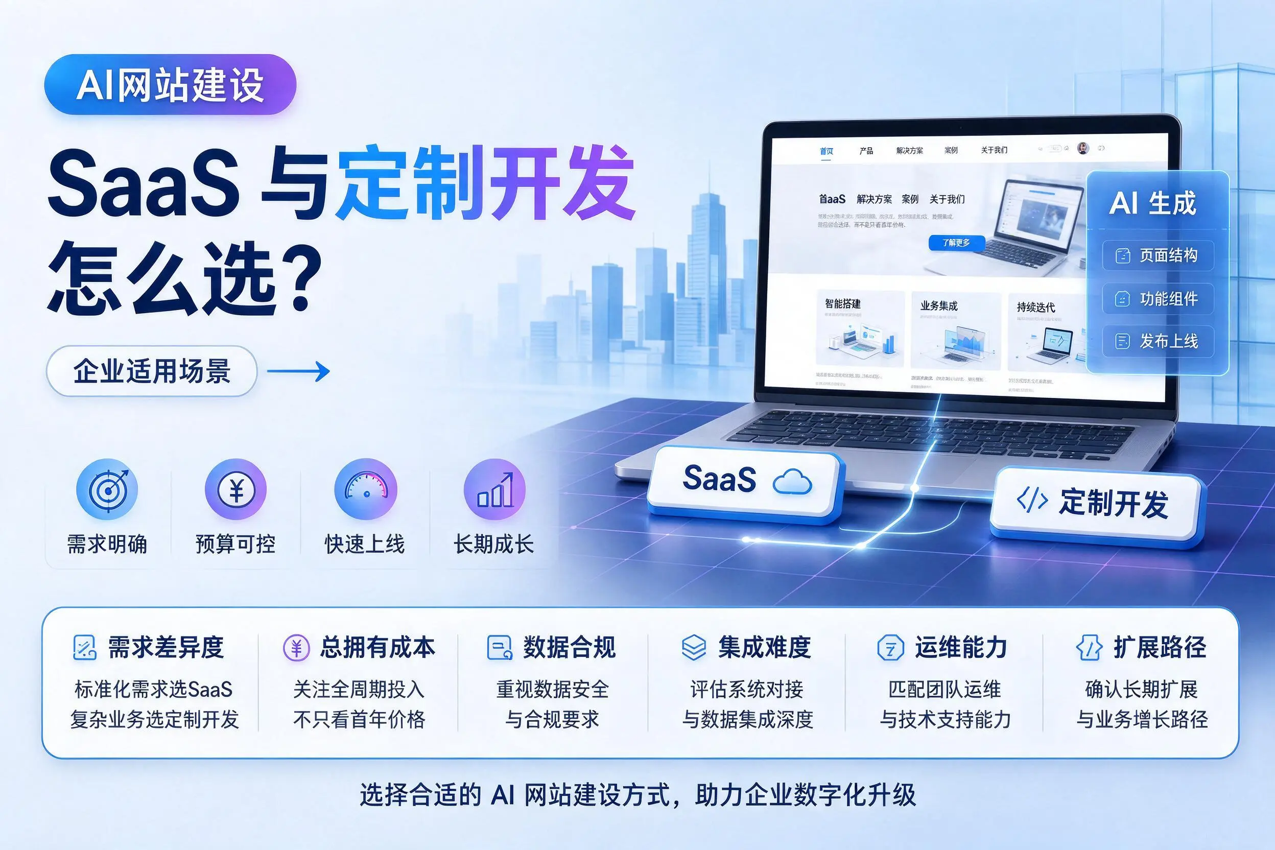 AI网站建设SaaS与定制开发怎么选？白杨企业适用场景
