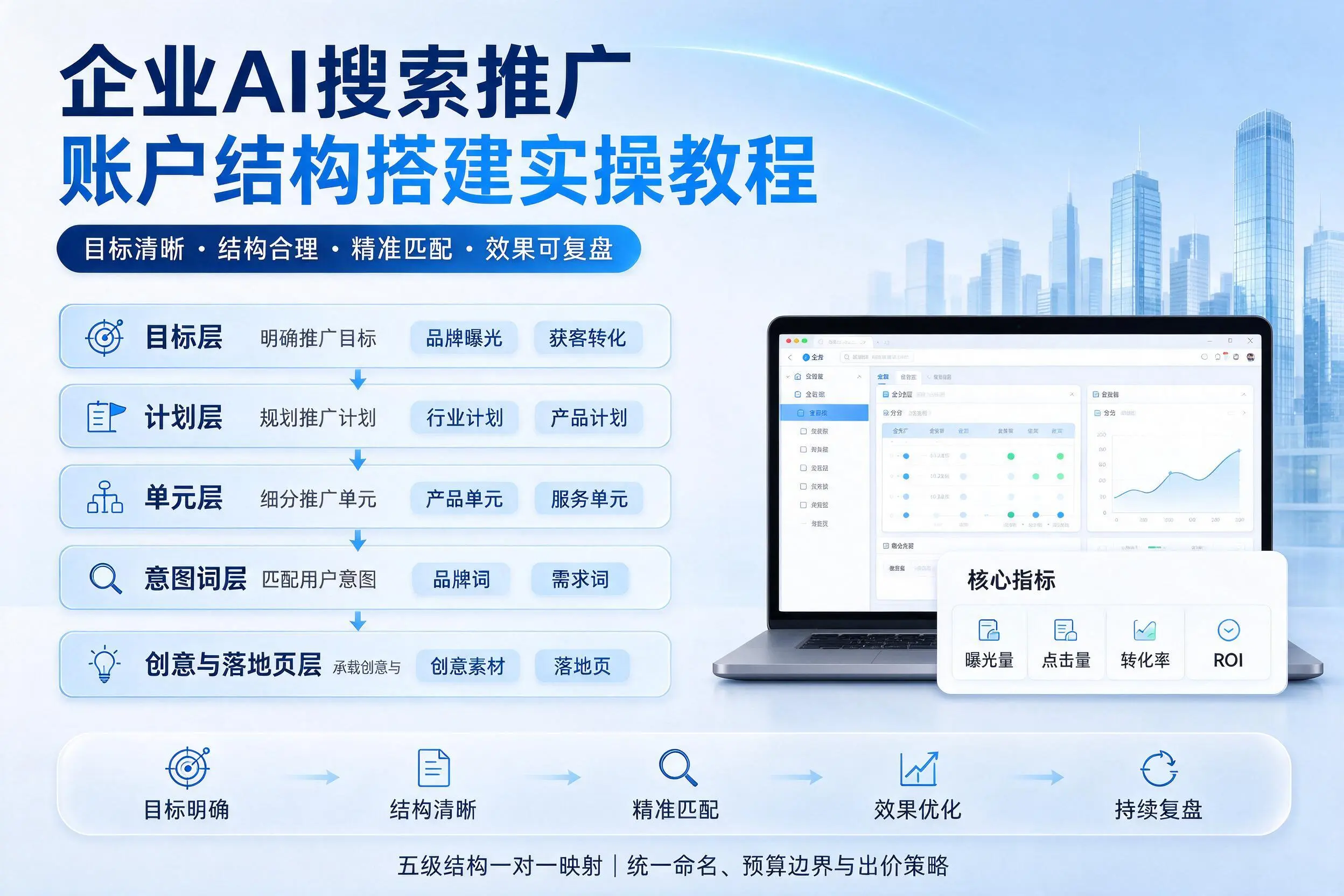 白杨企业AI搜索推广账户结构搭建实操教程
