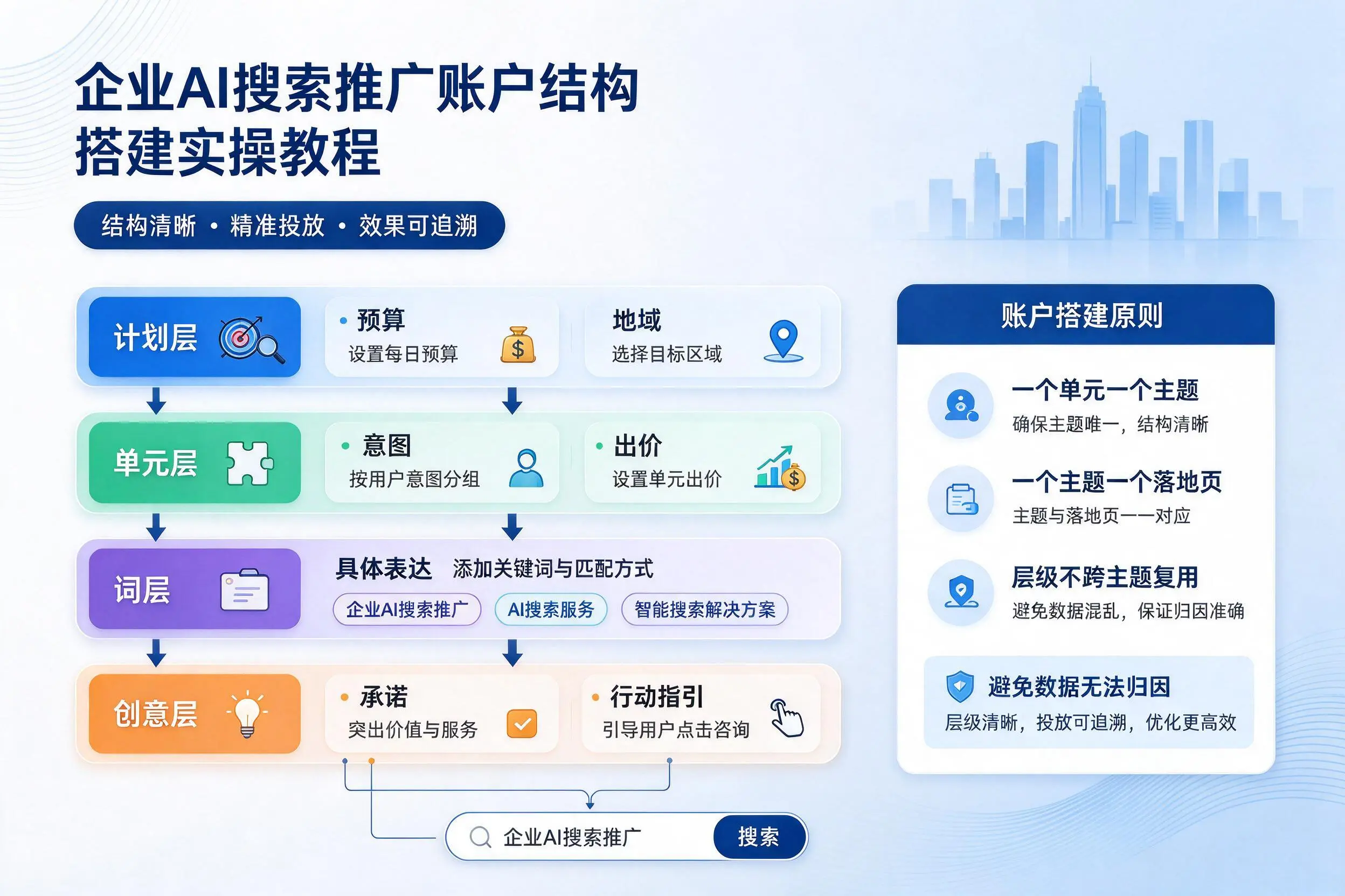 白杨企业AI搜索推广账户结构搭建实操教程